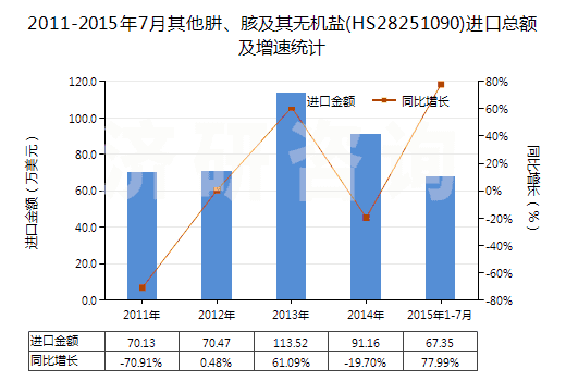 2011-2015年7月其他肼、胲及其無機鹽(HS28251090)進口總額及增速統(tǒng)計